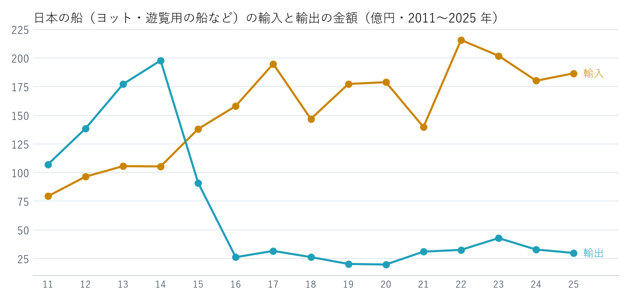 日本の船の輸入と輸出の金額（億円・2011〜2025 年）。財務省の貿易統計から数えた。