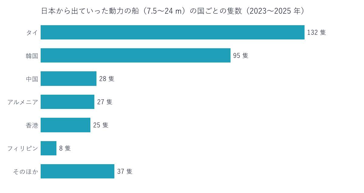 日本から出ていった動力の船（7.5〜24 m）の国ごとの隻数（2023〜2025 年）。財務省の貿易統計から数えた。