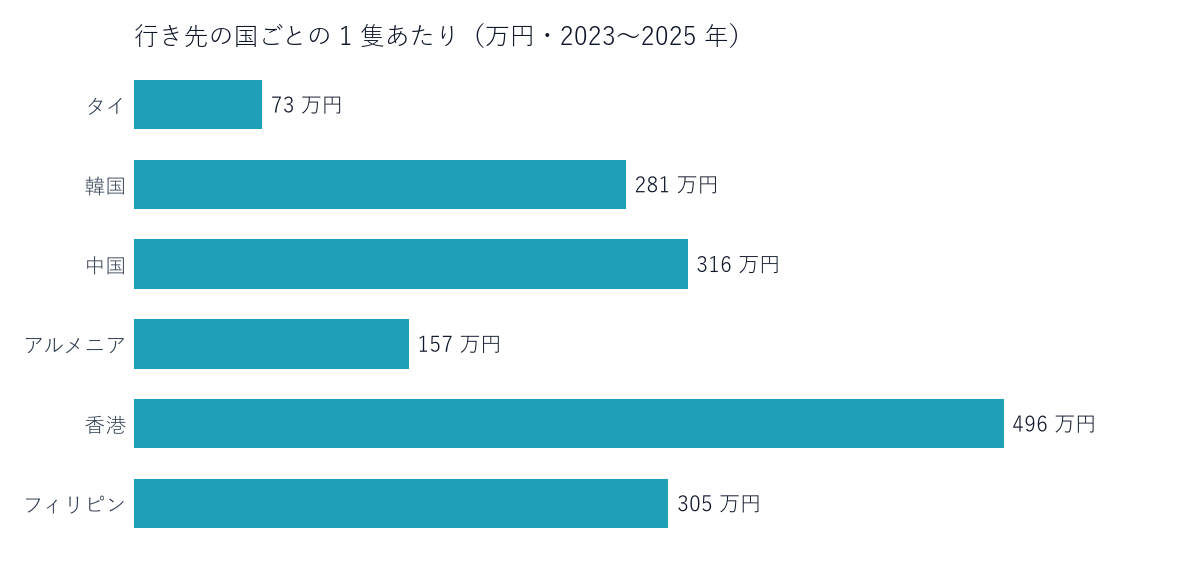 行き先の国ごとの 1 隻あたり（万円・2023〜2025 年）。日本を出るときの値段で、運賃と保険は含まない。