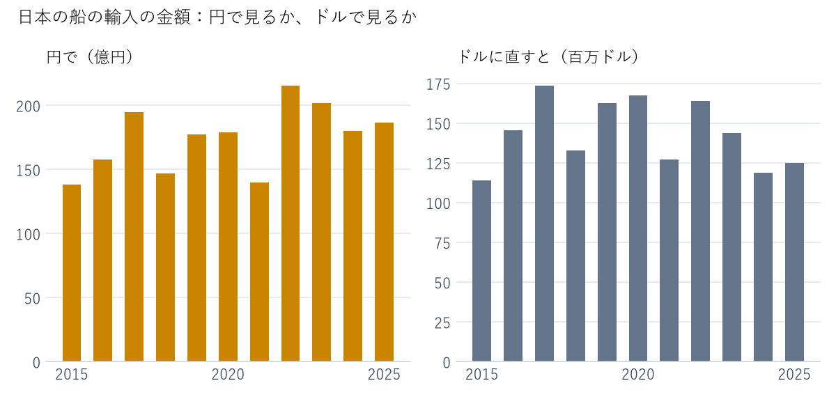日本の船の輸入の金額。左が円（億円）、右がドルに直した額（百万ドル）。ドルは欧州中央銀行の参照レートの年平均で直した。