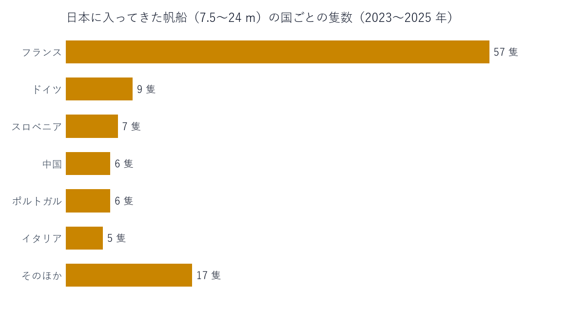 日本に入ってきた帆船(7.5〜24 m)の国ごとの隻数(2023〜2025 年)。財務省の貿易統計から数えた。