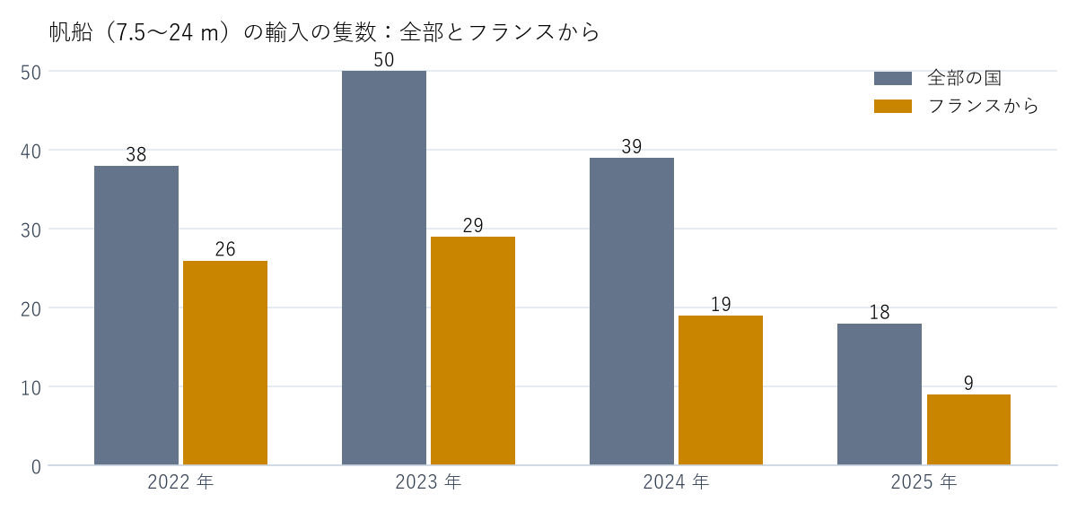 帆船(7.5〜24 m)の輸入の隻数。全部の国と、フランスから。