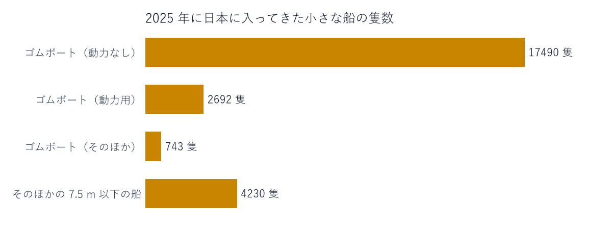 2025 年に日本に入ってきた小さな船の隻数。財務省の貿易統計から数えた。