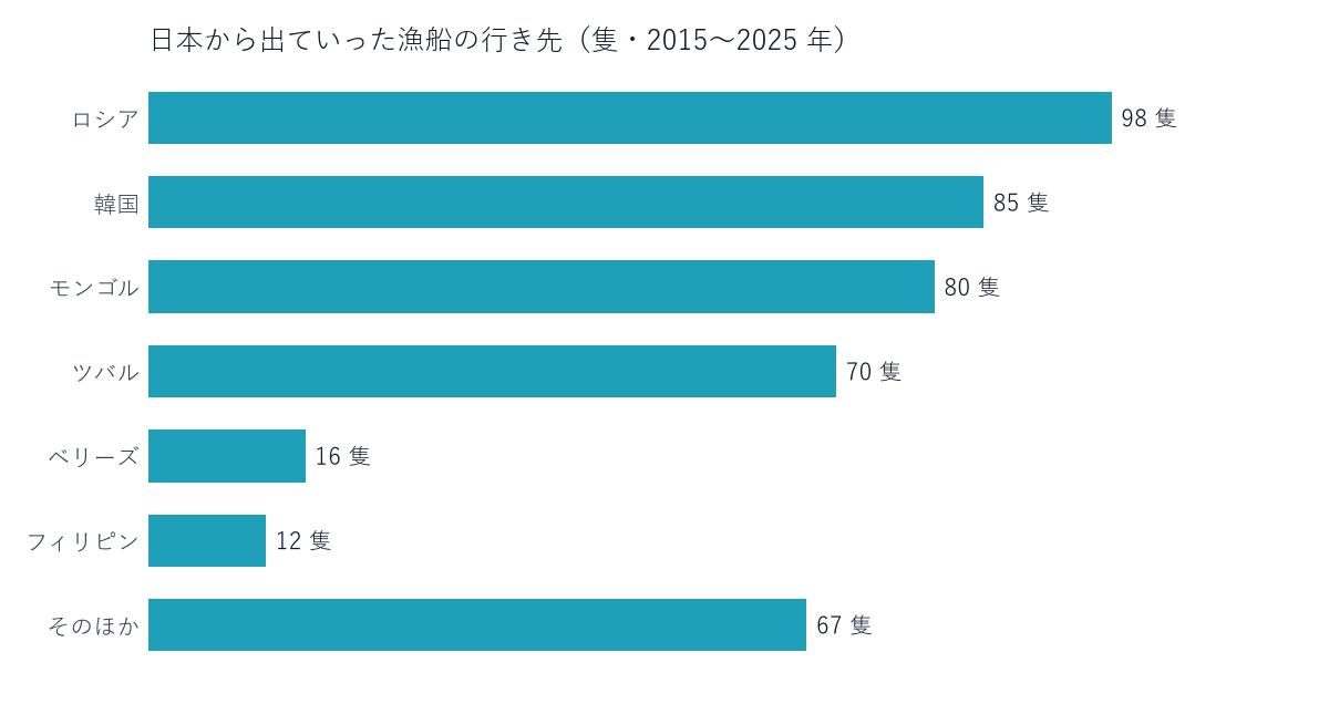 日本から出ていった漁船の行き先(隻・2015〜2025 年)。財務省の貿易統計から数えた。