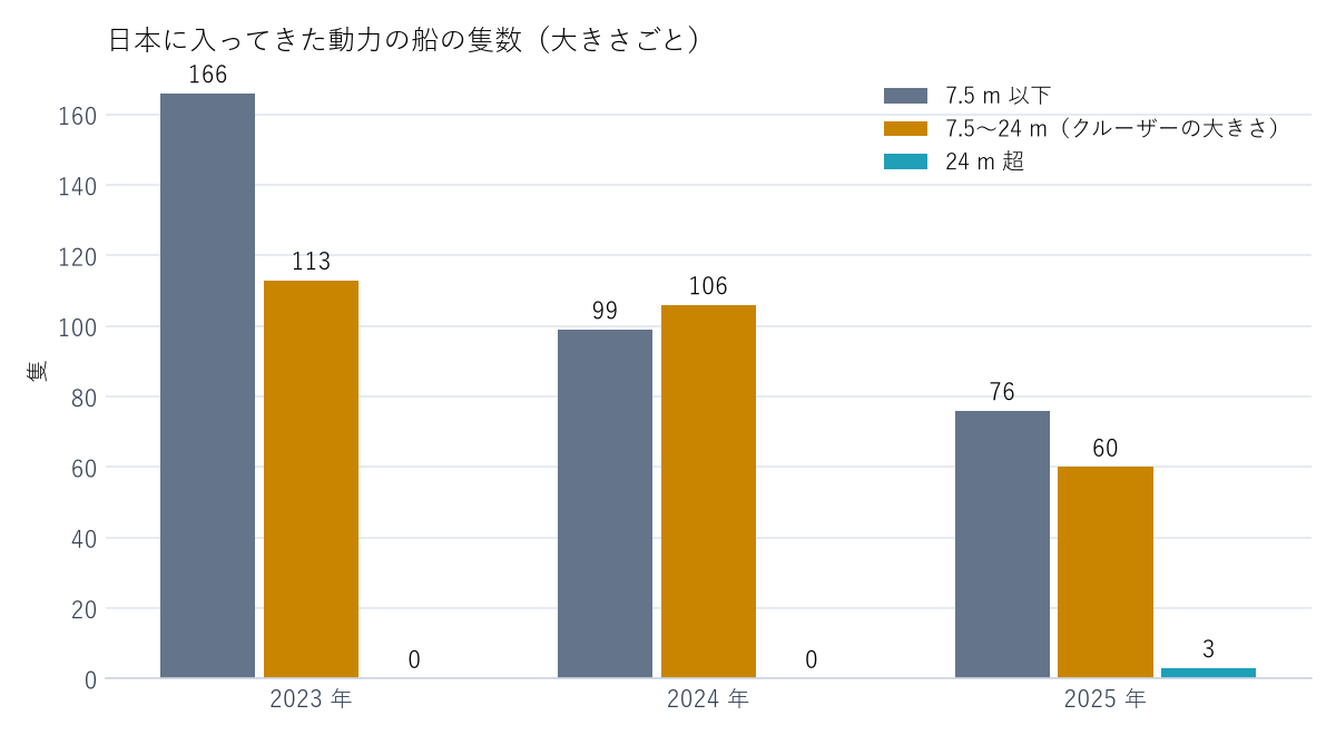 日本に入ってきた動力の船の隻数を、大きさごとに並べた（2023〜2025 年）。
