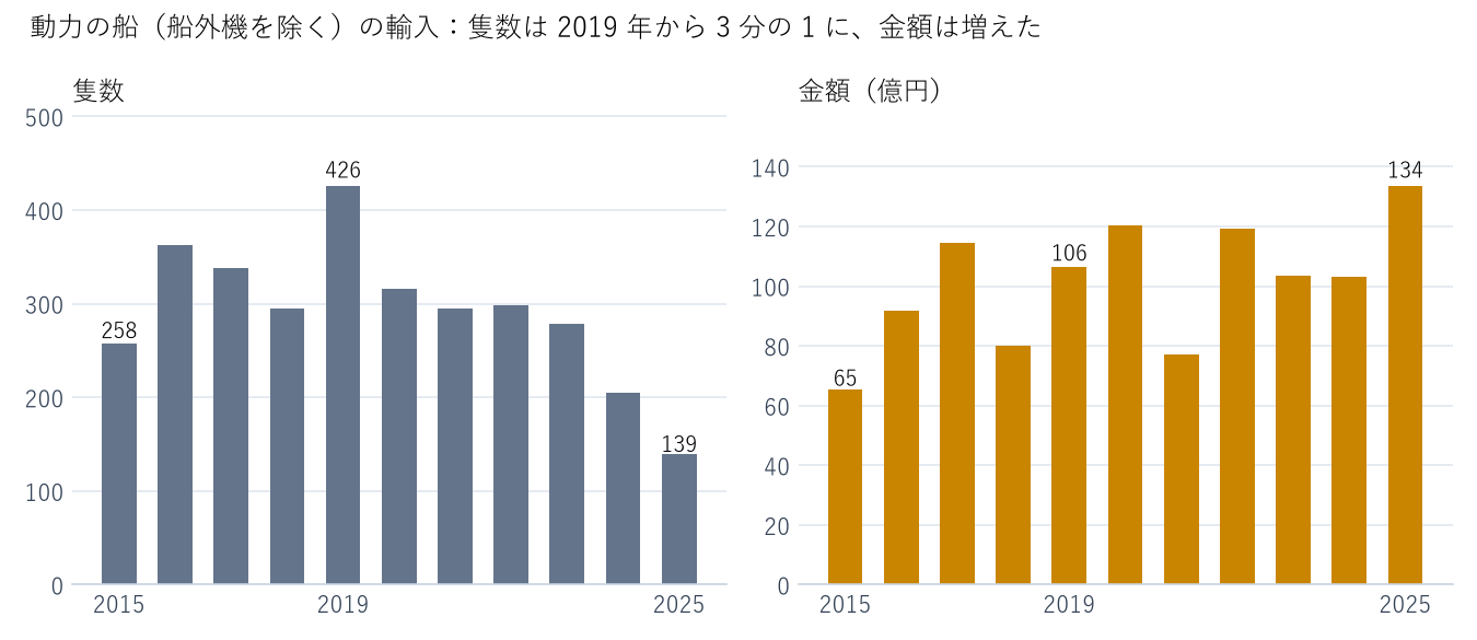 動力の船（船外機を除く）の輸入（2015〜2025 年）。左が隻数、右が金額（億円）。財務省の貿易統計から数えた。