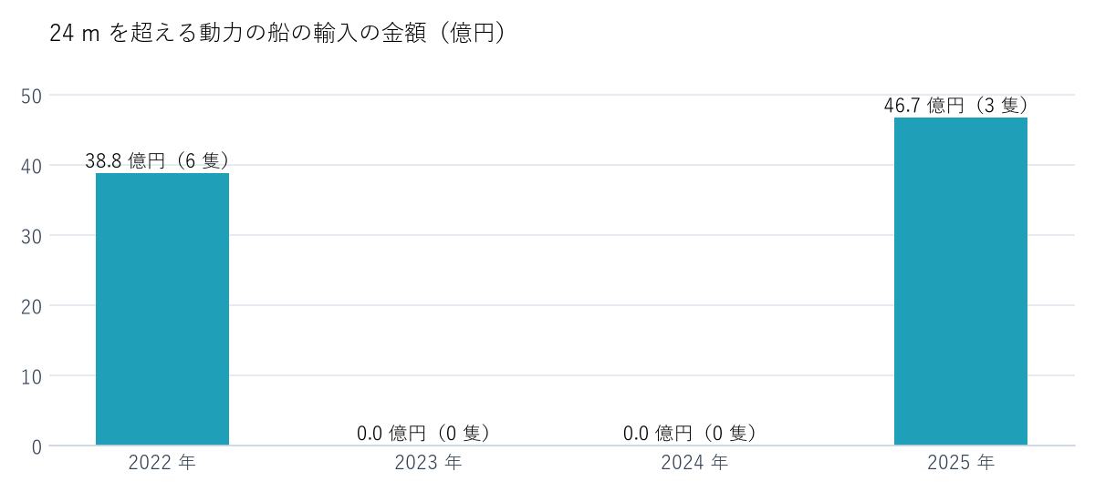24 m を超える動力の船の輸入の金額（億円）。財務省の貿易統計から数えた。