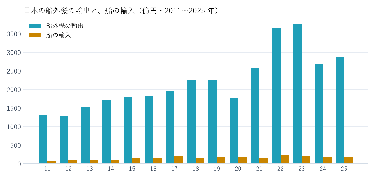 日本の船外機の輸出と、船（ヨット・遊覧用の船など）の輸入。どちらも億円。財務省の貿易統計から数えた。