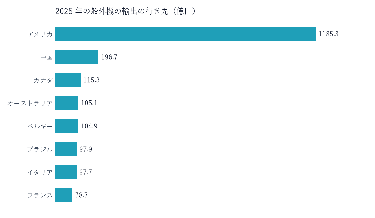 2025 年の船外機の輸出の行き先（億円）。